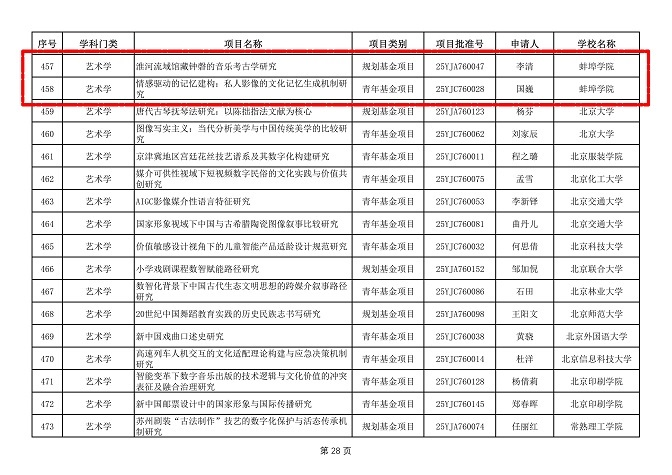 beat365平台官方网站两项课题获2025年度教育部人文社科项目立项.docx.png beat365平台官方网站两项课题获2025年度教育部人文社科项目立项.docx.png